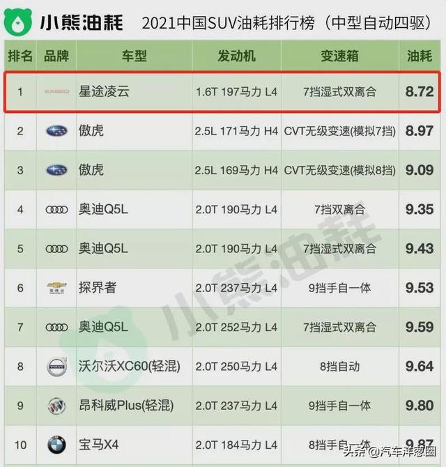 021油耗排名：自主品牌差距明顯，四驅(qū)竟比兩驅(qū)更??？（2021最省油耗車型排名）"