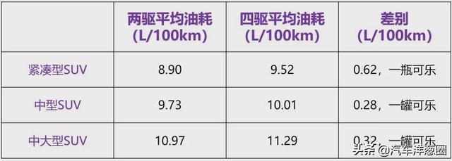 021油耗排名：自主品牌差距明顯，四驅(qū)竟比兩驅(qū)更??？（2021最省油耗車型排名）"