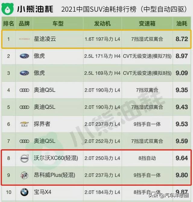 021油耗排名：自主品牌差距明顯，四驅(qū)竟比兩驅(qū)更??？（2021最省油耗車型排名）"