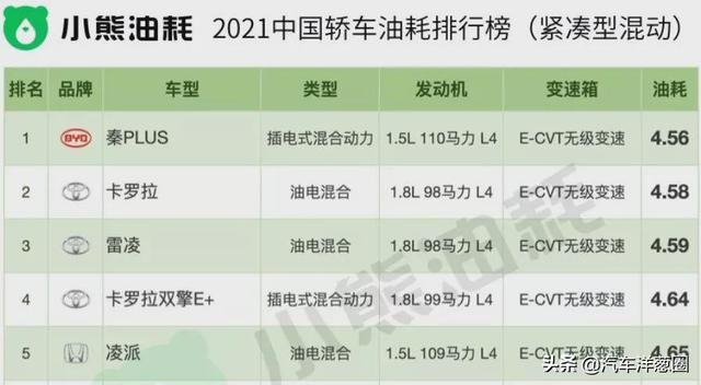 021油耗排名：自主品牌差距明顯，四驅(qū)竟比兩驅(qū)更??？（2021最省油耗車型排名）"