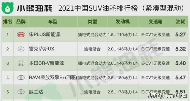 021油耗排名：自主品牌差距明顯，四驅(qū)竟比兩驅(qū)更??？（2021最省油耗車型排名）"