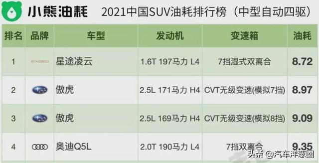 021油耗排名：自主品牌差距明顯，四驅(qū)竟比兩驅(qū)更??？（2021最省油耗車型排名）"