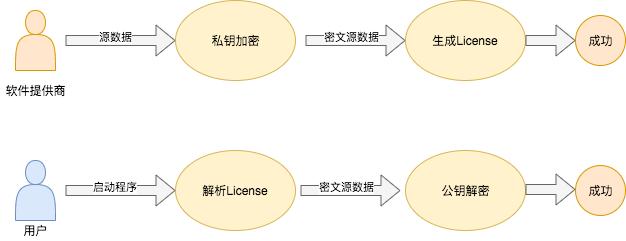 【開源資訊】smart-license v1.0.1 發(fā)布，為軟件提供授權的工具