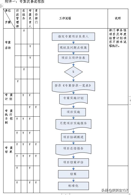 整套專案管理辦法（制度、流程、表格）（專案管理制度內(nèi)容）