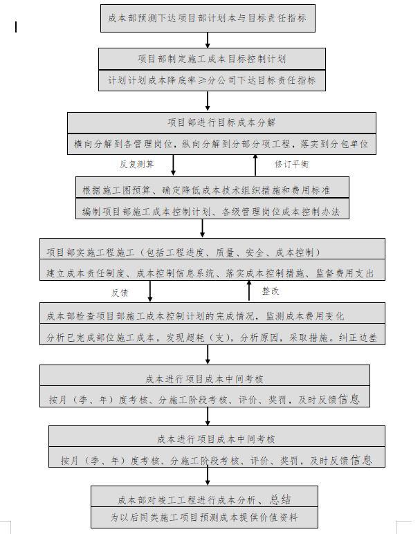 「管理制度」這么管控項目成本和費用，不用擔心項目會虧損（項目管理的成本控制）