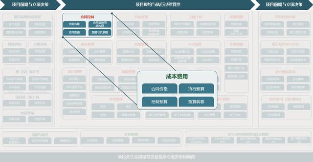 致遠(yuǎn)項(xiàng)目管理SPM系統(tǒng)之合同控制概述