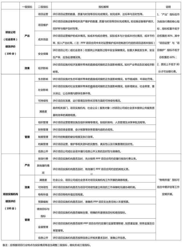 財(cái)政部：關(guān)于印發(fā)《政府和社會(huì)資本合作（PPP）項(xiàng)目績(jī)效管理操作指引》的通知