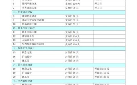 (完整版)房地產開發(fā)項目各階段進度計劃時間標準（房地產項目建設規(guī)劃及進度安排）