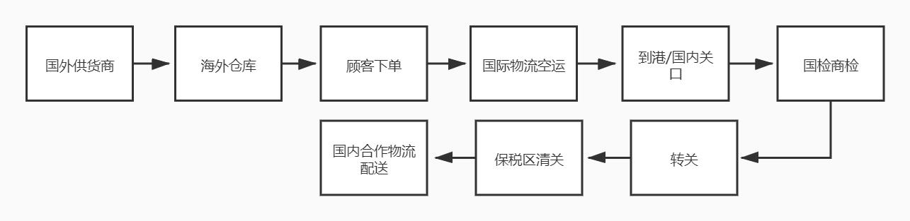 一文讀懂進口貿(mào)易流程——跨境電商（跨境電商進口貿(mào)易流程是）