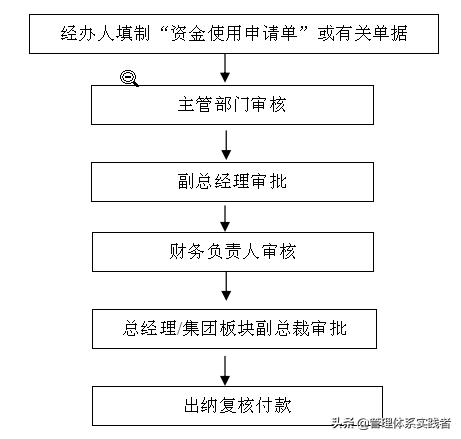 資金管理辦法（資金管理辦法實(shí)施細(xì)則）