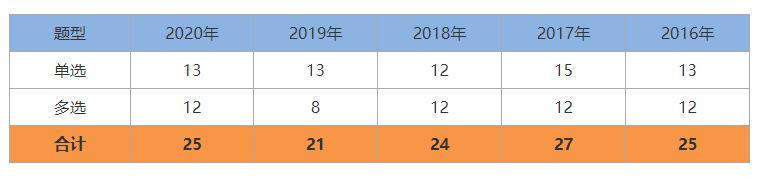 一建《管理》劃重點(diǎn)：25分，建設(shè)工程合同與合同管理22個(gè)考點(diǎn)匯總（建設(shè)工程合同管理考試重點(diǎn)）