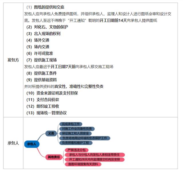 一建《管理》劃重點(diǎn)：25分，建設(shè)工程合同與合同管理22個(gè)考點(diǎn)匯總（建設(shè)工程合同管理考試重點(diǎn)）