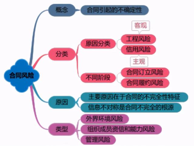 一建《管理》劃重點(diǎn)：25分，建設(shè)工程合同與合同管理22個(gè)考點(diǎn)匯總（建設(shè)工程合同管理考試重點(diǎn)）