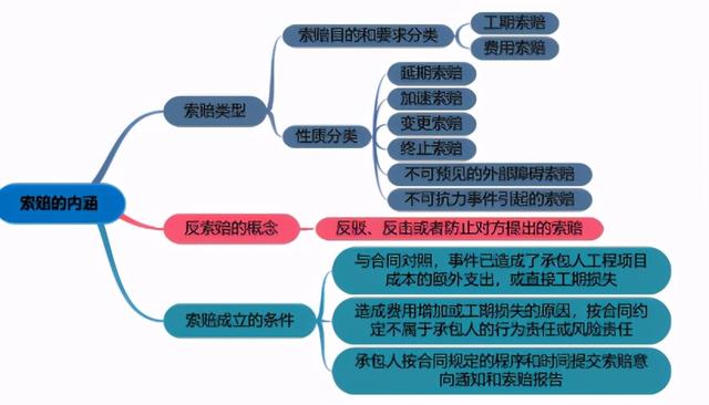 一建《管理》劃重點(diǎn)：25分，建設(shè)工程合同與合同管理22個(gè)考點(diǎn)匯總（建設(shè)工程合同管理考試重點(diǎn)）