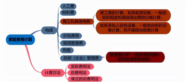 一建《管理》劃重點(diǎn)：25分，建設(shè)工程合同與合同管理22個(gè)考點(diǎn)匯總（建設(shè)工程合同管理考試重點(diǎn)）