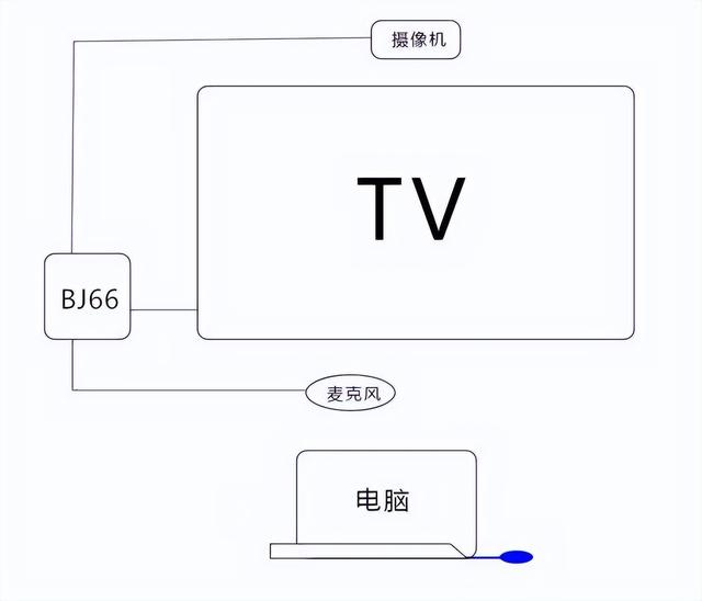 傳統(tǒng)屏幕、投影秒變智能會議平板，必捷BJ66無線會議終端 使用分享