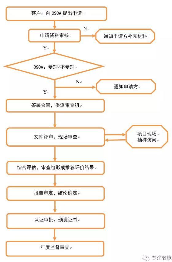 權威解讀“合同能源管理服務認證”（合同能源管理服務認證要求）