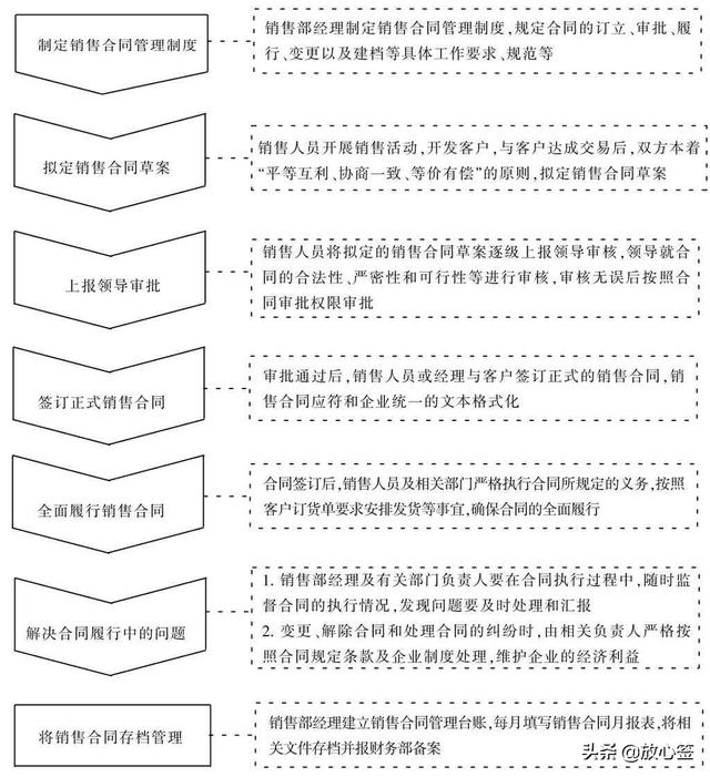 銷售合同管理流程如何制定？（銷售合同管理流程如何制定的）