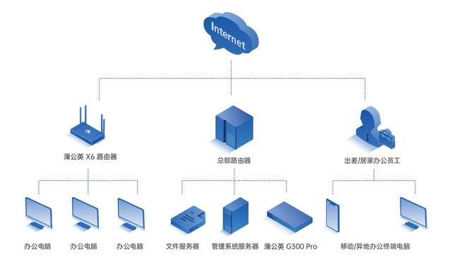 企業(yè)分支機構協(xié)同辦公網(wǎng)絡如何搭建？智能組網(wǎng)方案降本增效（企業(yè)組網(wǎng)解決方案）