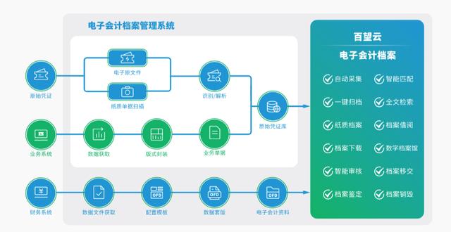 《通知》頻發(fā)，電子檔案管理又有新動(dòng)向？（推進(jìn)電子檔案）