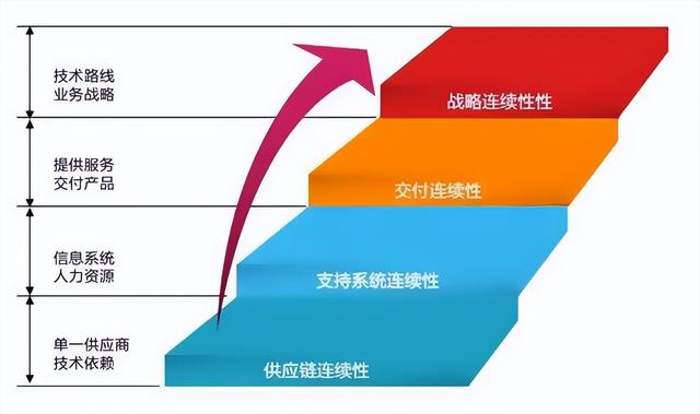 ISO 22301業(yè)務(wù)連續(xù)性管理體系詳細(xì)解讀（業(yè)務(wù)連續(xù)性管理體系Iso22301）