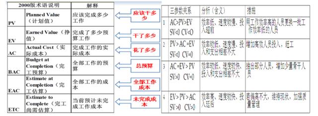 信息系統(tǒng)項目管理師知識點總結（一）?。ㄏ到y(tǒng)集成項目管理工程師知識點總結）