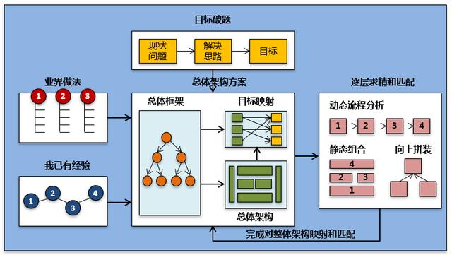 對(duì)IT項(xiàng)目售前解決方案制作的一些思考（IT行業(yè)售前）