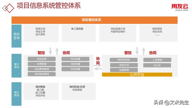 工程項目管理如何做？56頁用友公司工程項目管理方案，系統(tǒng)專業(yè)（用友 工程項目管理軟件）