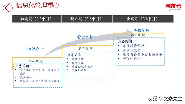 工程項目管理如何做？56頁用友公司工程項目管理方案，系統(tǒng)專業(yè)（用友 工程項目管理軟件）