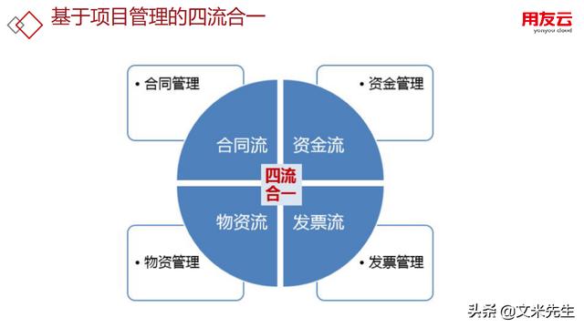 工程項目管理如何做？56頁用友公司工程項目管理方案，系統(tǒng)專業(yè)（用友 工程項目管理軟件）