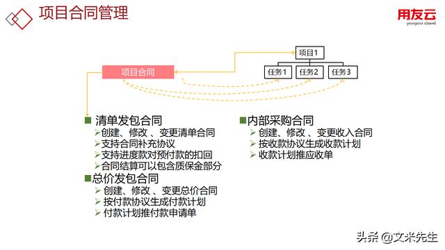 工程項目管理如何做？56頁用友公司工程項目管理方案，系統(tǒng)專業(yè)（用友 工程項目管理軟件）