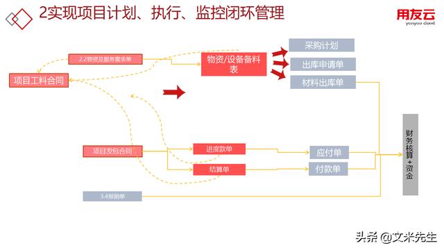 工程項目管理如何做？56頁用友公司工程項目管理方案，系統(tǒng)專業(yè)（用友 工程項目管理軟件）