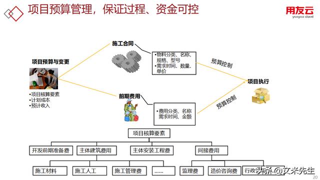 工程項目管理如何做？56頁用友公司工程項目管理方案，系統(tǒng)專業(yè)（用友 工程項目管理軟件）