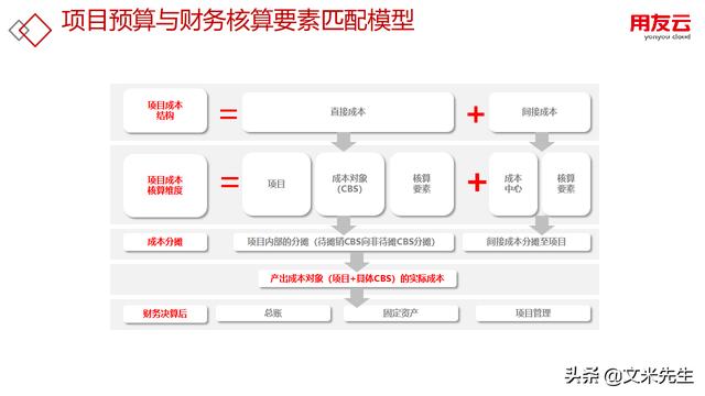 工程項目管理如何做？56頁用友公司工程項目管理方案，系統(tǒng)專業(yè)（用友 工程項目管理軟件）