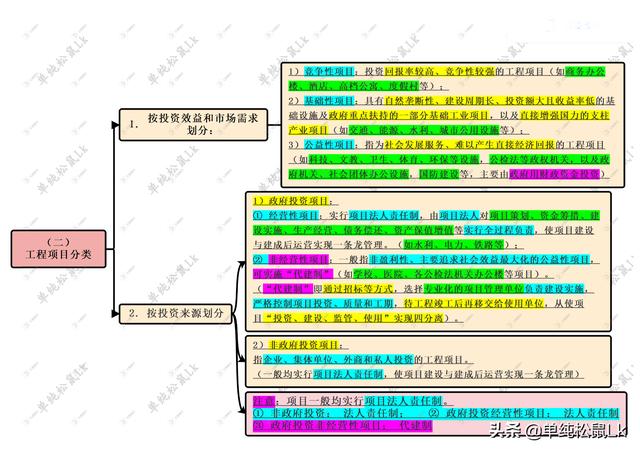 第二章-第一節(jié)：工程項(xiàng)目管理概述 - 工程項(xiàng)目組成和分類（工程項(xiàng)目管理概述選擇題）