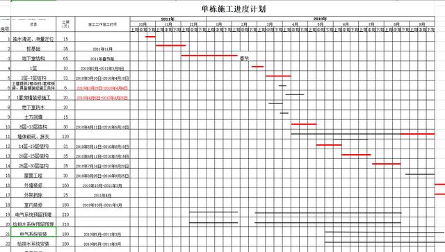 絕！施工進(jìn)度計(jì)劃?rùn)M道圖用這18個(gè)足夠，Excel+Project，建議收藏（做施工進(jìn)度計(jì)劃?rùn)M道圖 除了project）