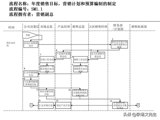 營(yíng)銷(xiāo)目標(biāo)和預(yù)算編制的調(diào)整，100頁(yè)流程系列營(yíng)銷(xiāo)計(jì)劃與管理流程（制定營(yíng)銷(xiāo)計(jì)劃時(shí)如何制定預(yù)算）