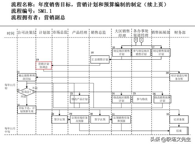 營(yíng)銷(xiāo)目標(biāo)和預(yù)算編制的調(diào)整，100頁(yè)流程系列營(yíng)銷(xiāo)計(jì)劃與管理流程（制定營(yíng)銷(xiāo)計(jì)劃時(shí)如何制定預(yù)算）