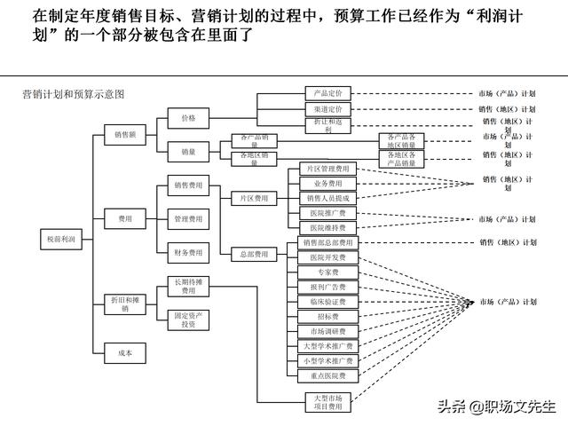 營(yíng)銷(xiāo)目標(biāo)和預(yù)算編制的調(diào)整，100頁(yè)流程系列營(yíng)銷(xiāo)計(jì)劃與管理流程（制定營(yíng)銷(xiāo)計(jì)劃時(shí)如何制定預(yù)算）