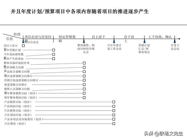 營(yíng)銷(xiāo)目標(biāo)和預(yù)算編制的調(diào)整，100頁(yè)流程系列營(yíng)銷(xiāo)計(jì)劃與管理流程（制定營(yíng)銷(xiāo)計(jì)劃時(shí)如何制定預(yù)算）