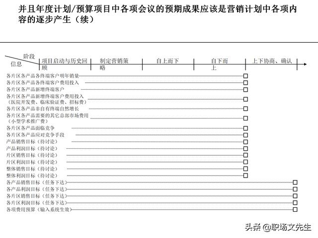 營(yíng)銷(xiāo)目標(biāo)和預(yù)算編制的調(diào)整，100頁(yè)流程系列營(yíng)銷(xiāo)計(jì)劃與管理流程（制定營(yíng)銷(xiāo)計(jì)劃時(shí)如何制定預(yù)算）