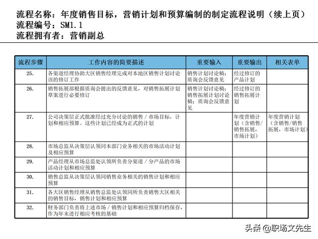 營(yíng)銷(xiāo)目標(biāo)和預(yù)算編制的調(diào)整，100頁(yè)流程系列營(yíng)銷(xiāo)計(jì)劃與管理流程（制定營(yíng)銷(xiāo)計(jì)劃時(shí)如何制定預(yù)算）