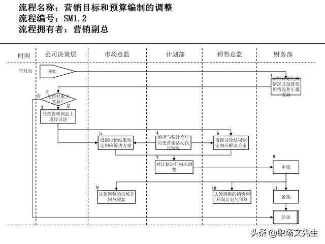 營(yíng)銷(xiāo)目標(biāo)和預(yù)算編制的調(diào)整，100頁(yè)流程系列營(yíng)銷(xiāo)計(jì)劃與管理流程（制定營(yíng)銷(xiāo)計(jì)劃時(shí)如何制定預(yù)算）