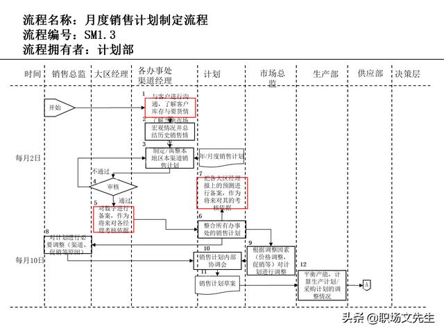 營(yíng)銷(xiāo)目標(biāo)和預(yù)算編制的調(diào)整，100頁(yè)流程系列營(yíng)銷(xiāo)計(jì)劃與管理流程（制定營(yíng)銷(xiāo)計(jì)劃時(shí)如何制定預(yù)算）