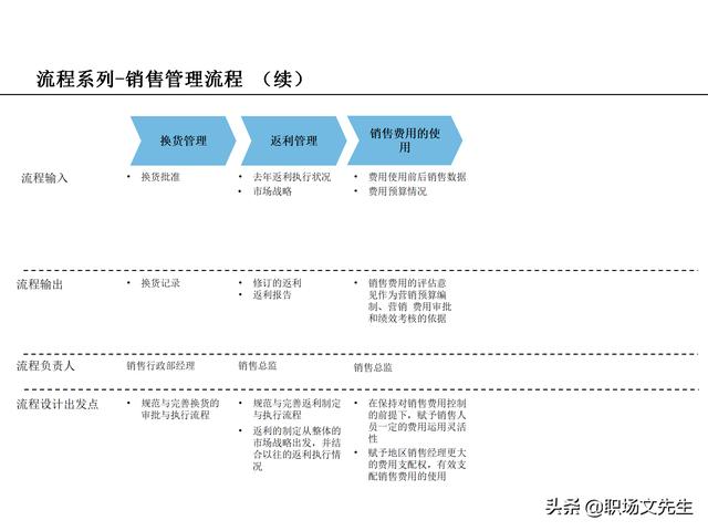 營(yíng)銷(xiāo)目標(biāo)和預(yù)算編制的調(diào)整，100頁(yè)流程系列營(yíng)銷(xiāo)計(jì)劃與管理流程（制定營(yíng)銷(xiāo)計(jì)劃時(shí)如何制定預(yù)算）