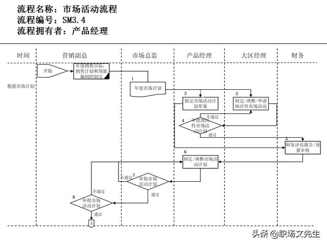 營(yíng)銷(xiāo)目標(biāo)和預(yù)算編制的調(diào)整，100頁(yè)流程系列營(yíng)銷(xiāo)計(jì)劃與管理流程（制定營(yíng)銷(xiāo)計(jì)劃時(shí)如何制定預(yù)算）