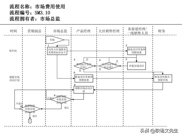 營(yíng)銷(xiāo)目標(biāo)和預(yù)算編制的調(diào)整，100頁(yè)流程系列營(yíng)銷(xiāo)計(jì)劃與管理流程（制定營(yíng)銷(xiāo)計(jì)劃時(shí)如何制定預(yù)算）