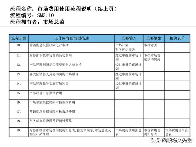 營(yíng)銷(xiāo)目標(biāo)和預(yù)算編制的調(diào)整，100頁(yè)流程系列營(yíng)銷(xiāo)計(jì)劃與管理流程（制定營(yíng)銷(xiāo)計(jì)劃時(shí)如何制定預(yù)算）