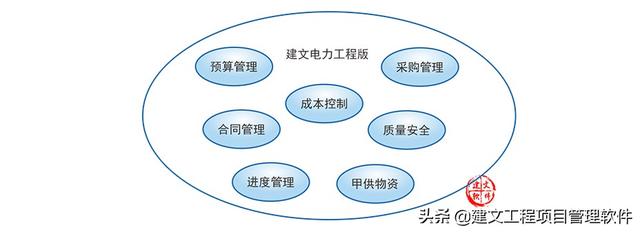 建文電力工程項(xiàng)目管理系統(tǒng)——進(jìn)度、成本“雙控與三管”（建設(shè)工程項(xiàng)目管理三管三控一協(xié)調(diào)）