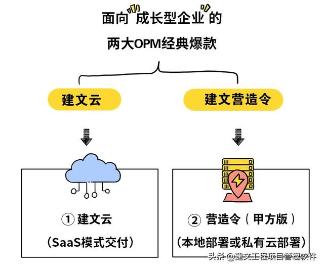 建設(shè)方項(xiàng)目管理平臺(tái)：全局分析，一屏統(tǒng)覽，一鍵追蹤，一鍵直達(dá)